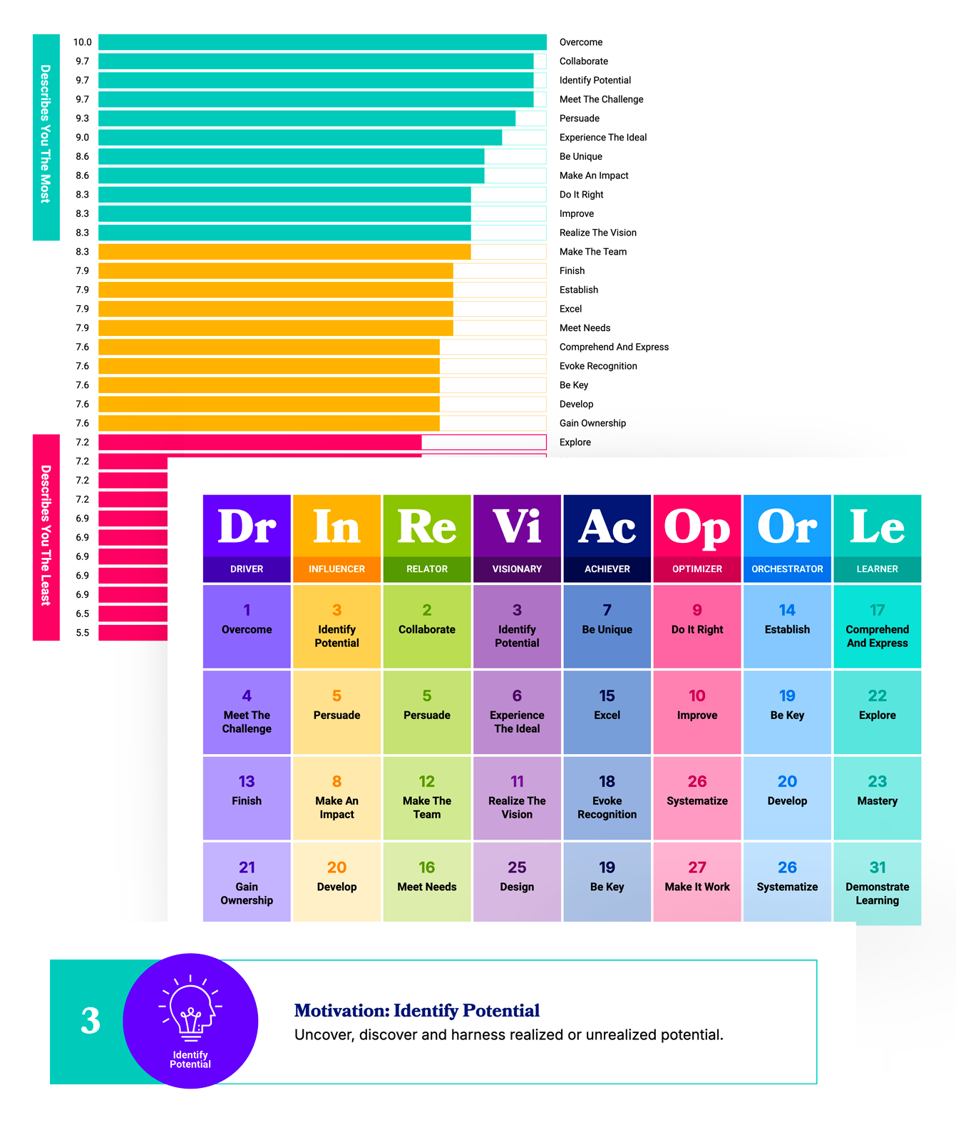 Motivation Code assessment report pages, showing an individual's stacked ranking of 32 Motivations, their spectrum of 8 Motivational Dimensions, and one of their top 5 Motivations