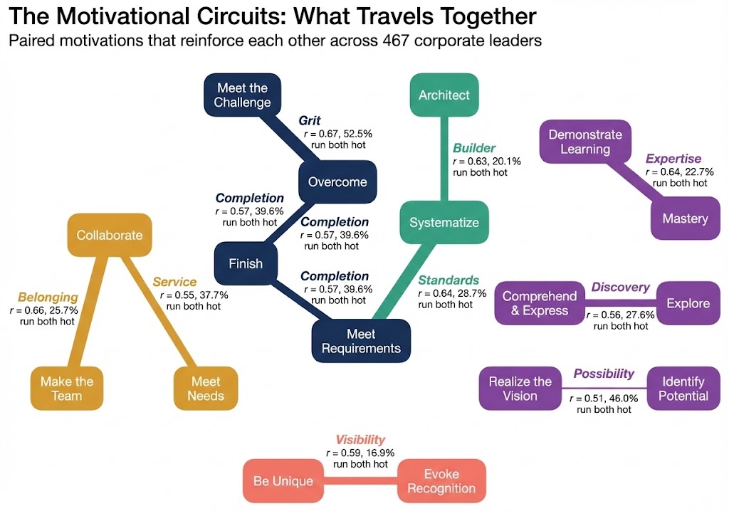 Chart of motivational circuits: Paired Motivations that reinforce each other