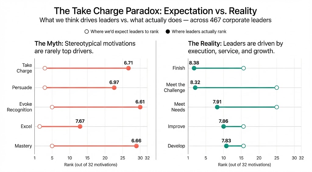 Chart of the Take Charge paradox: Expectation vs. Reality. What we think drives leaders vs. what actually does