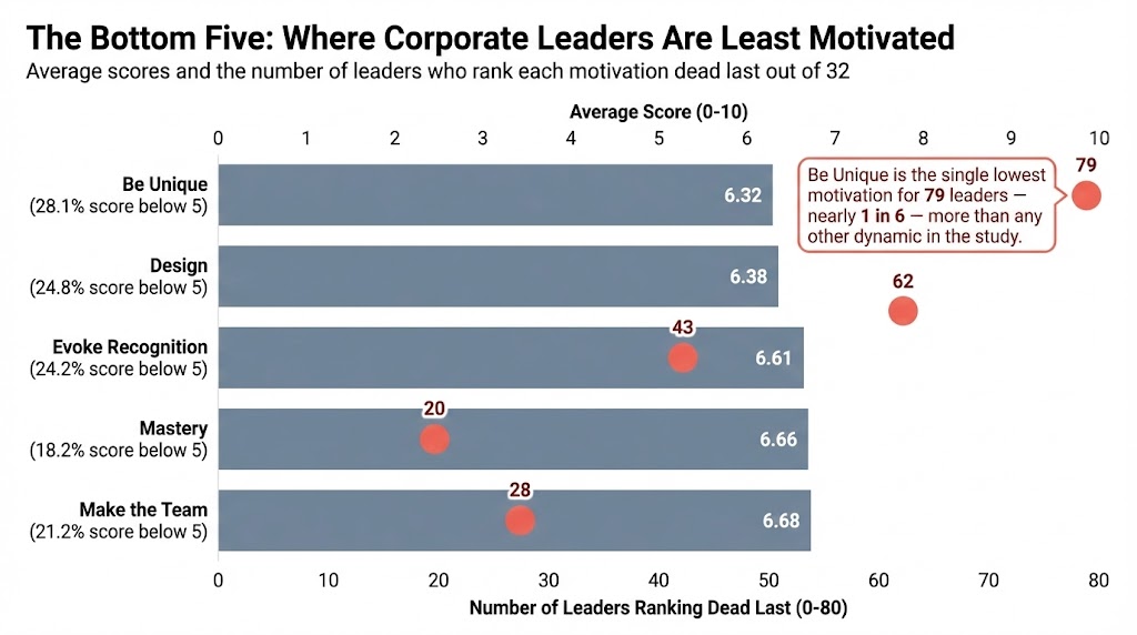 Where corporate leaders are least motivated: Chart showing average scores and the number of   leaders who ranked each Motivation dead last out of 32 Motivations